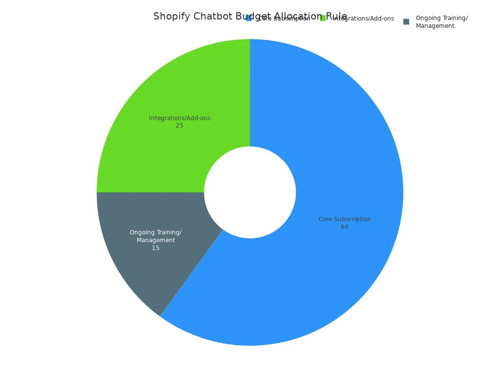 A pie chart illustrating the budget allocation for Shopify chatbot apps. It shows 60% for the core subscription, 25% for integrations and add-ons, and 15% for ongoing training and management.
