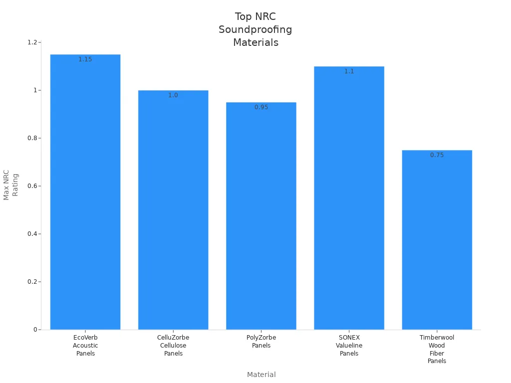 Bar chart comparing NRC ratings of soundproofing materials for home recording booths