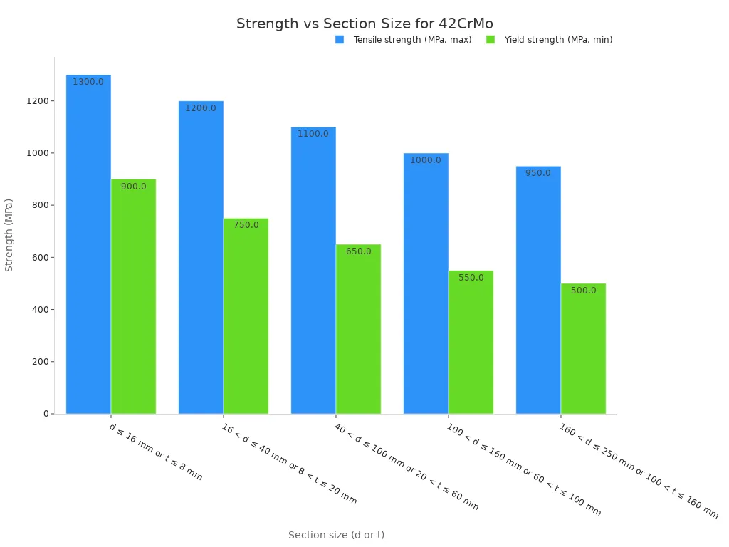 Bar chart showing tensile strength (max) and yield strength (min) for 42CrMo steel across different section size ranges.