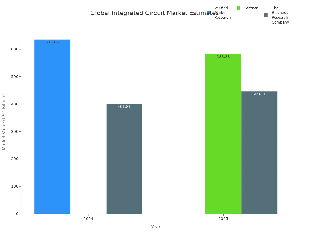 Bar chart comparing global integrated circuit market value estimates by source and year