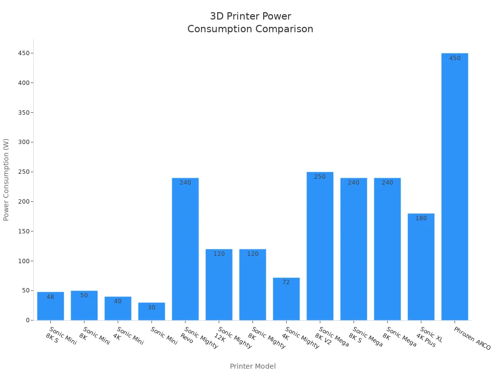 Bar chart comparing estimated power consumption of various 3D printer models
