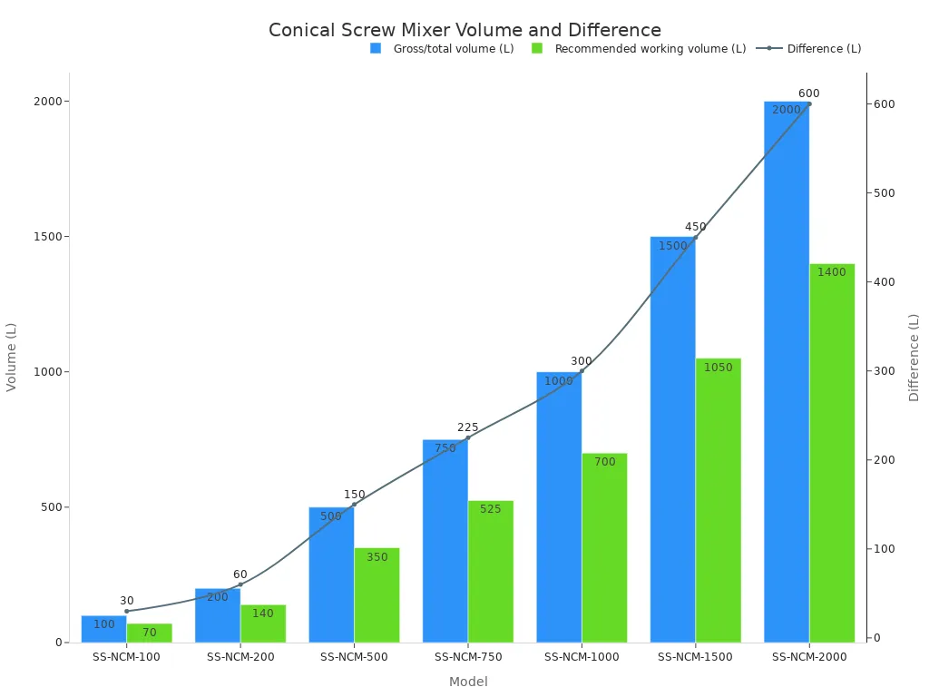 Grouped bar chart comparing gross total and recommended working volume, with a line showing the difference across conical screw mixer models