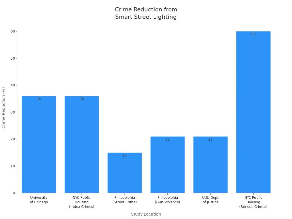 Bar chart showing crime reduction rates in various cities after smart street lighting upgrades