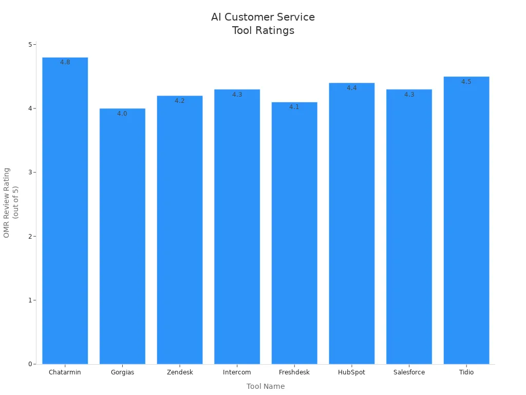 Bar chart comparing OMR review ratings of AI-powered customer service tools for Shopify, e-commerce, and enterprise businesses
