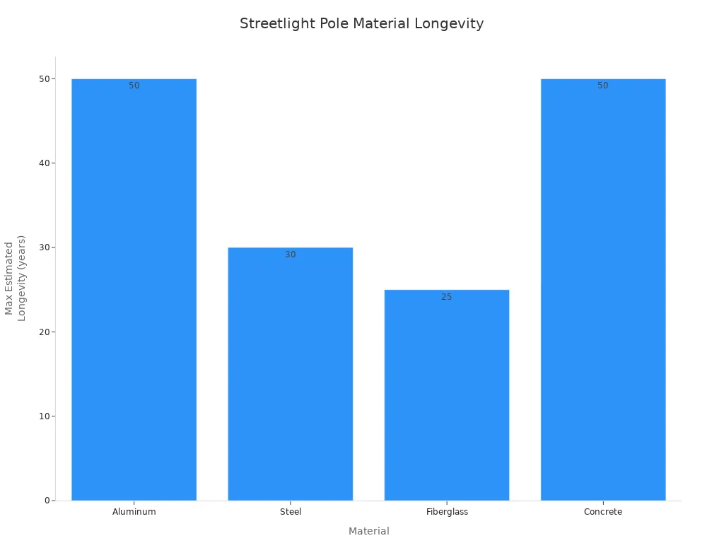 Bar chart comparing maximum longevity of streetlight pole materials