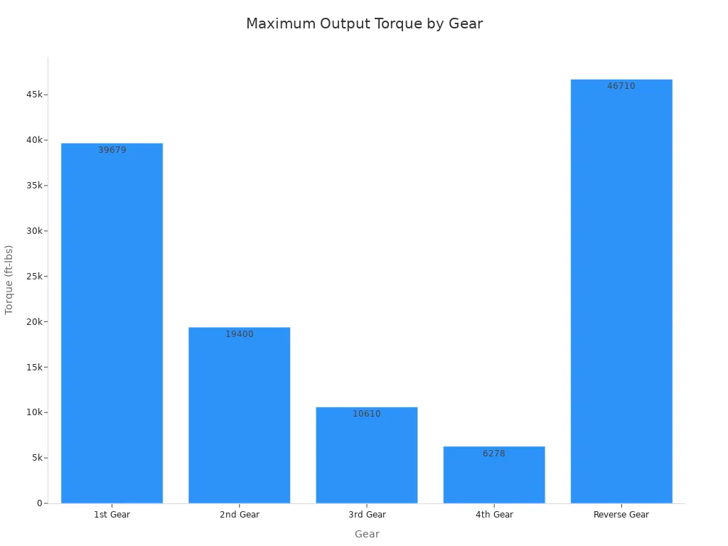 A bar chart showing the maximum output torque in ft-lbs for different gears: 1st, 2nd, 3rd, 4th, and Reverse.