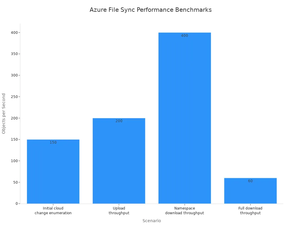 Bar chart comparing Azure File Sync performance across four scenarios