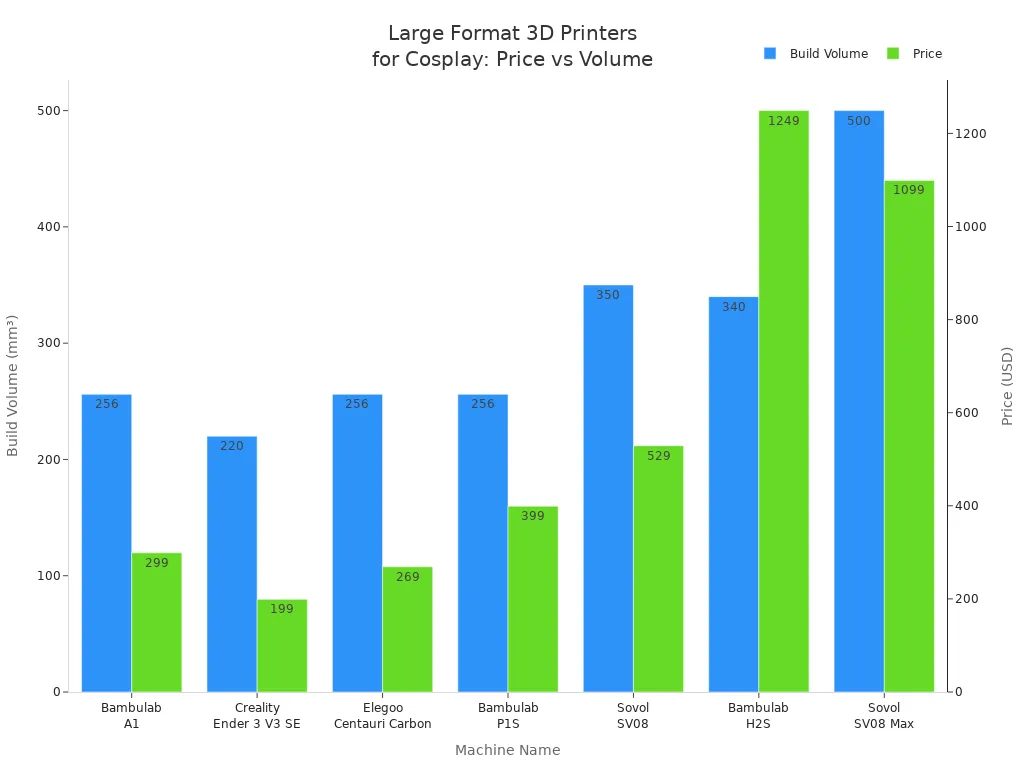 Bar chart comparing build volume and price of seven large format 3D printers for cosplay