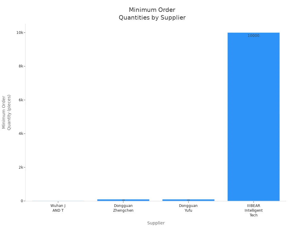 Bar chart showing minimum order quantities for set screw suppliers