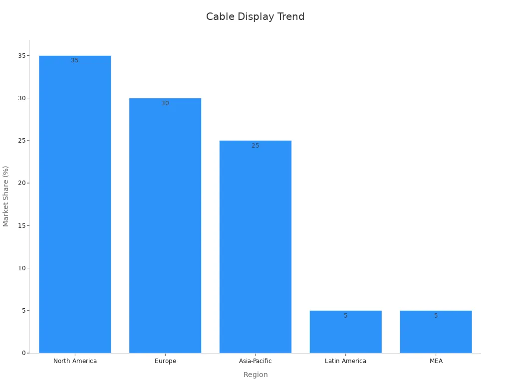 Bar chart of regional market shares for cable display systems