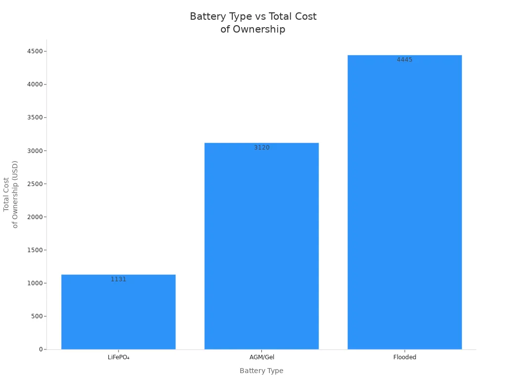 Bar chart comparing total cost of ownership for LiFePO₄, AGM/Gel, and Flooded batteries over 10 years