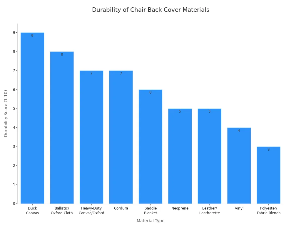 Bar chart comparing durability scores of chair back cover materials in 2025
