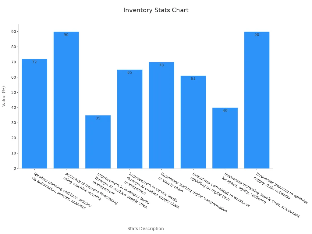 Bar chart showing inventory management improvement stats
