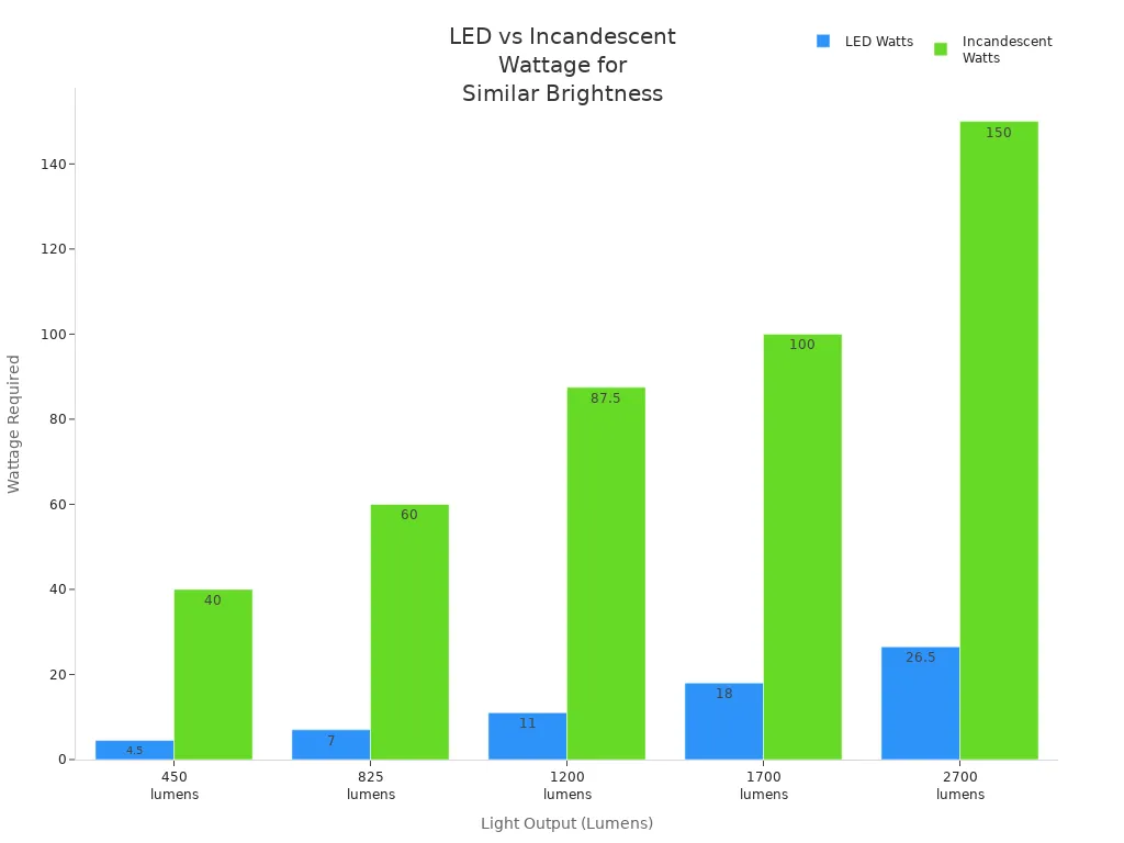 Bar chart comparing LED and incandescent wattage for different brightness levels