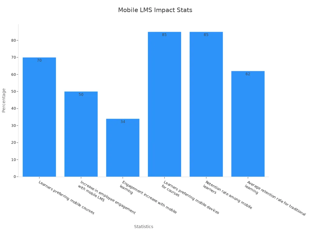 Bar chart comparing mobile LMS compatibility statistics