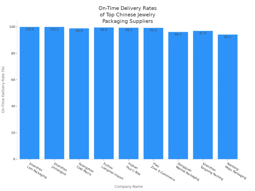 Bar chart showing on-time delivery rates for nine Chinese jewelry packaging suppliers