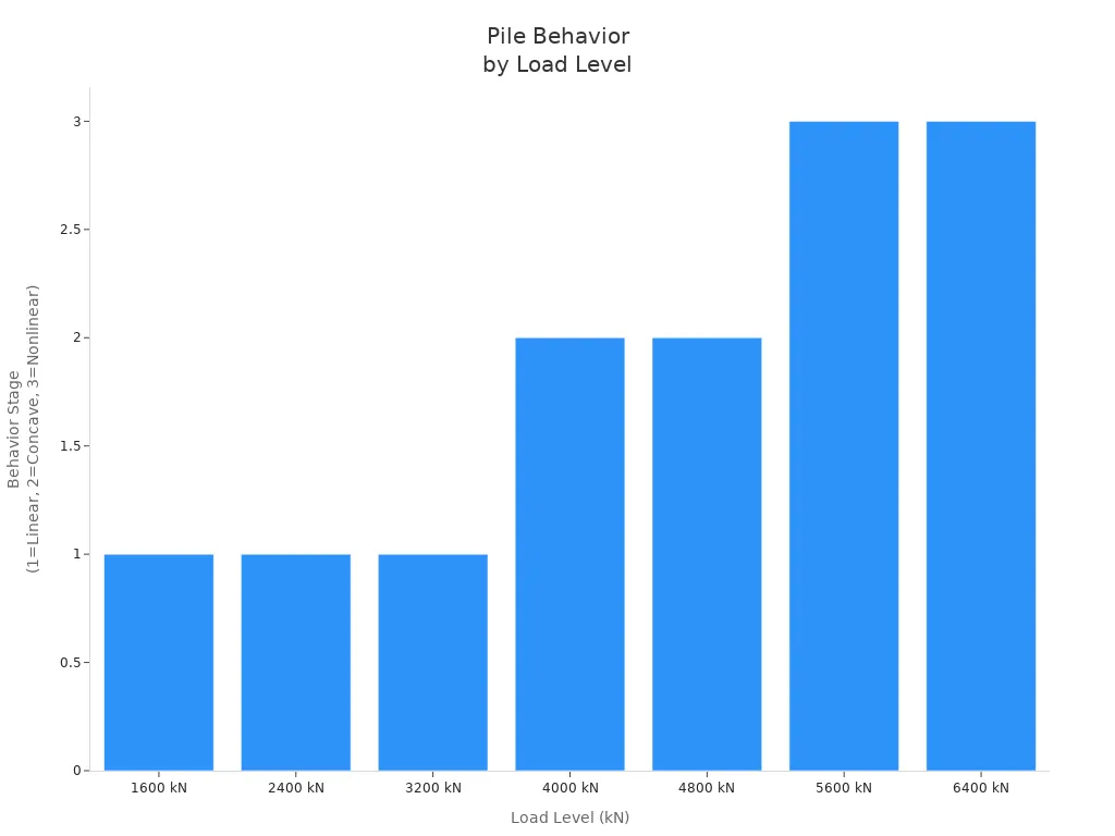 Bar chart showing pile behavior stages as load increases