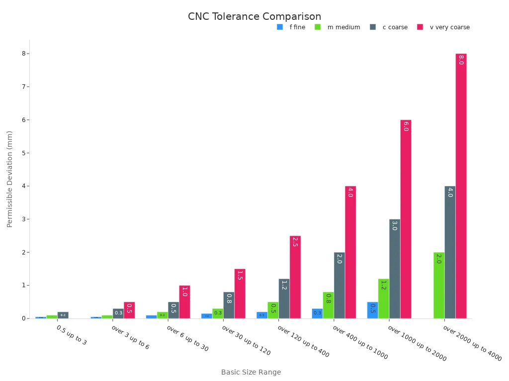 Grouped bar chart comparing CNC tolerance deviations for different machining precisions.