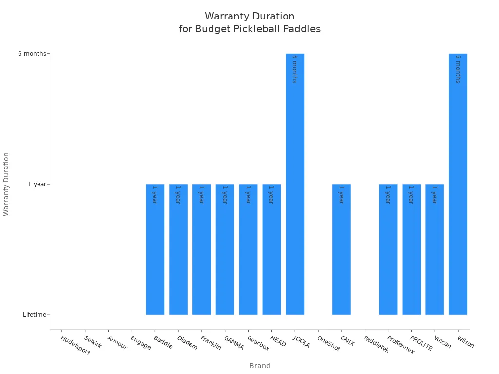 Bar chart comparing warranty durations for budget pickleball paddle brands