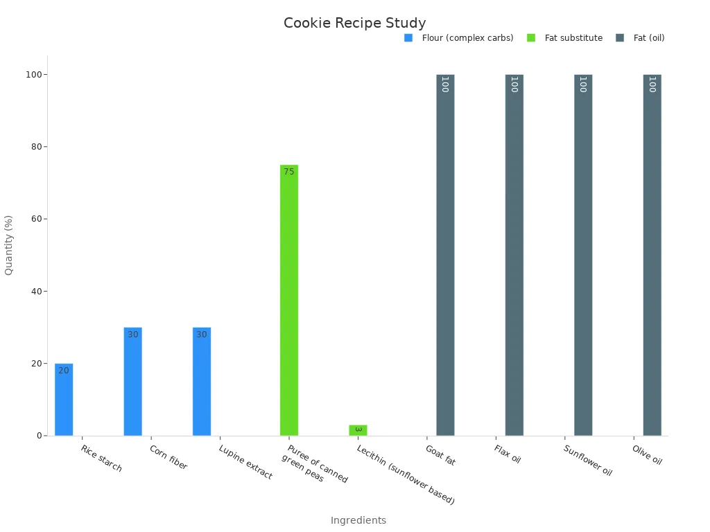 Bar chart showing quantity percentages per ingredient by essential category
