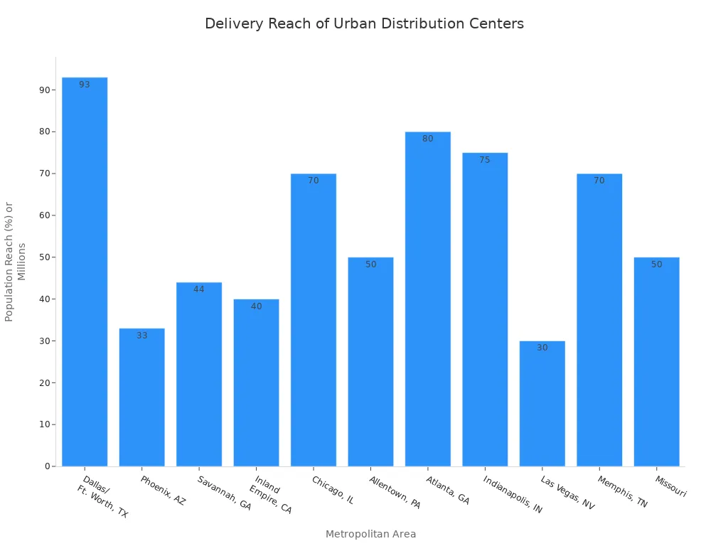 Bar chart comparing delivery reach or population coverage for major metropolitan distribution centers.