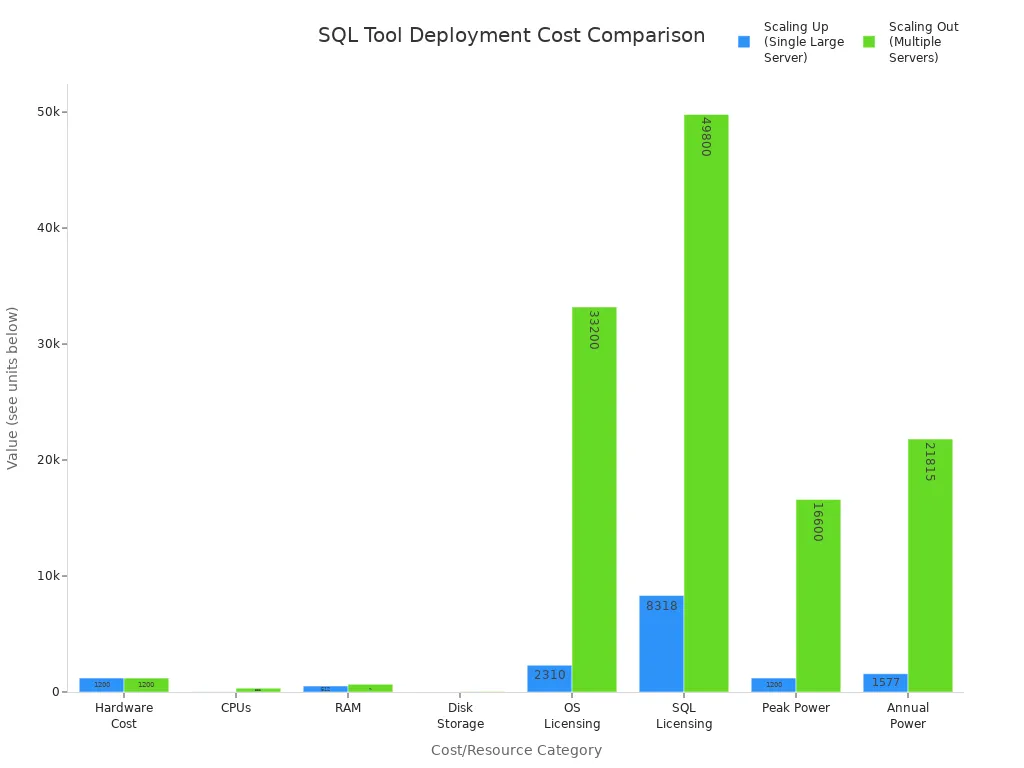 Grouped bar chart comparing costs and resources for scaling up versus scaling out SQL deployments