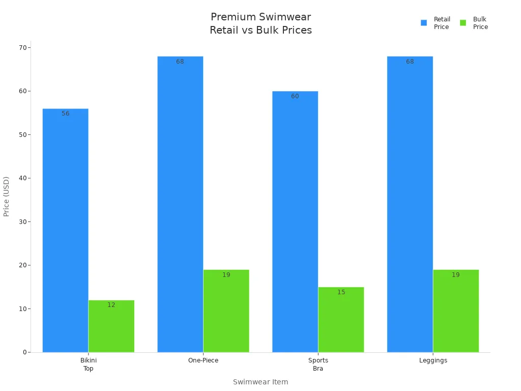 Bar chart comparing retail and bulk prices for premium swimwear items
