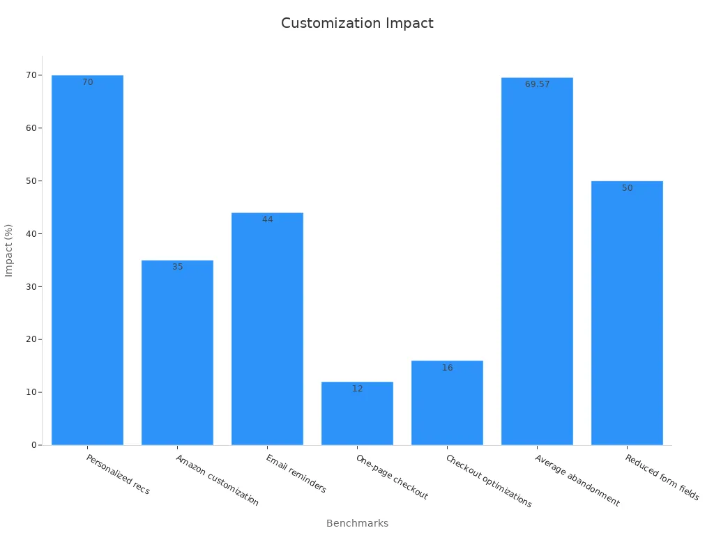 Bar chart showing customization impact benchmarks on shopping carts