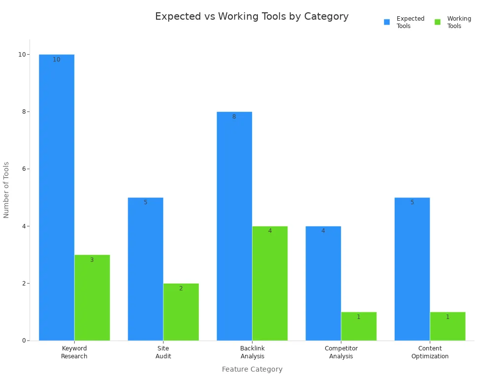 Bar chart comparing expected and working tools across feature categories