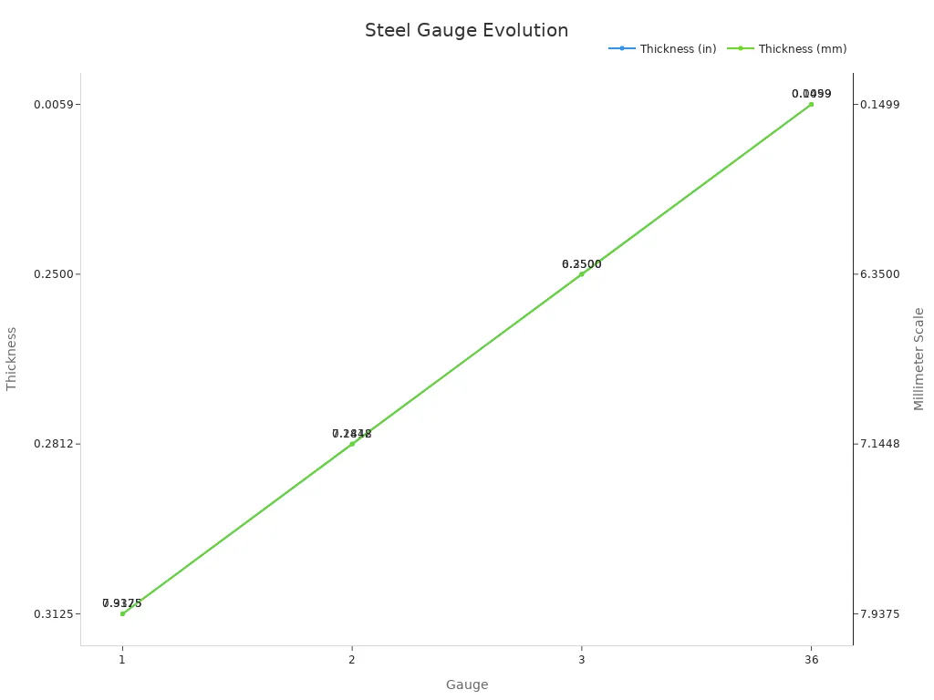 Dual line chart showing steel gauge thickness in inches and millimeters