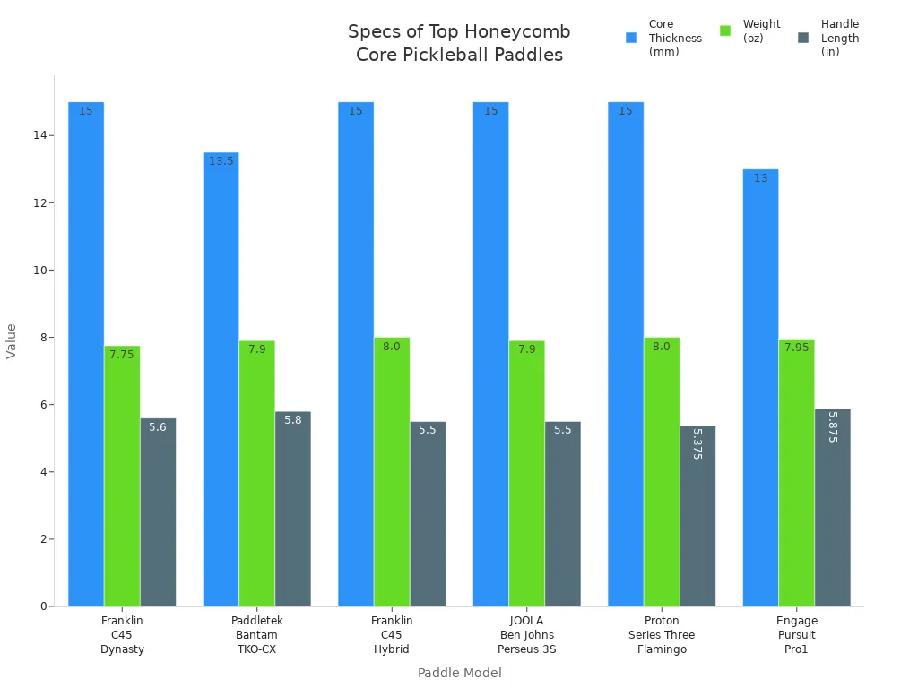 Grouped bar chart comparing core thickness, weight, and handle length for six advanced amateur honeycomb core pickleball paddles.