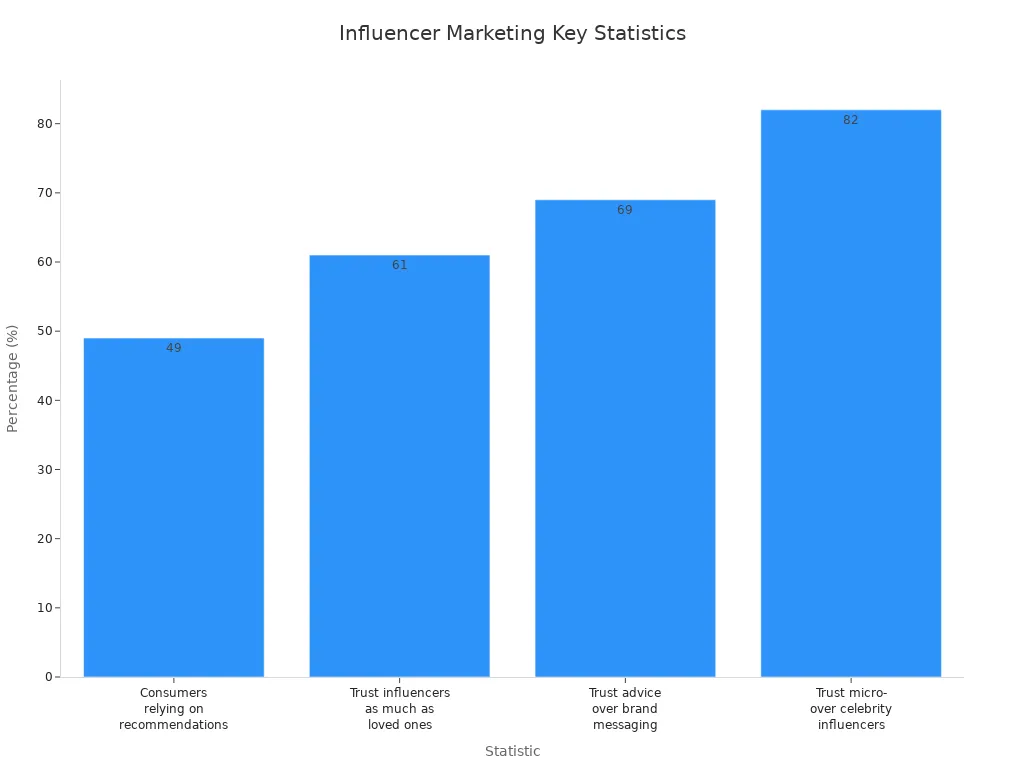Bar chart comparing influencer marketing statistics by percentage
