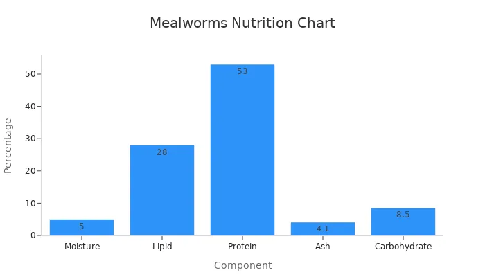 Bar chart showing nutritional percentages in dried mealworms