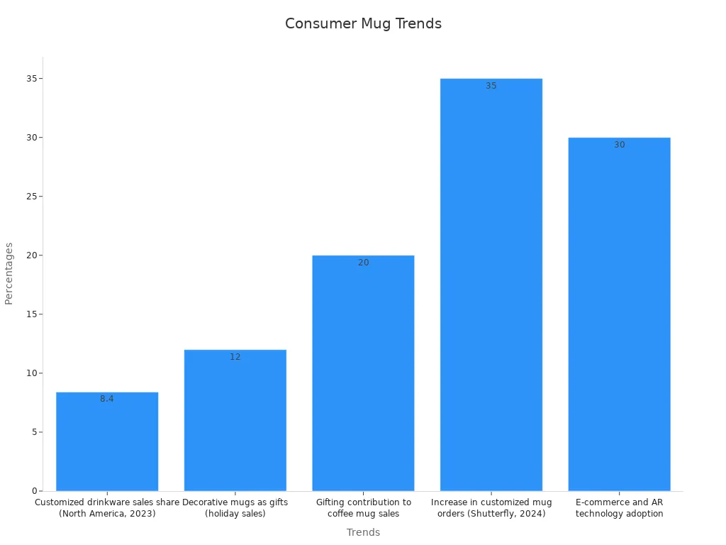 A bar chart showing trends in personalized coffee mug sales and technology adoption with percentages