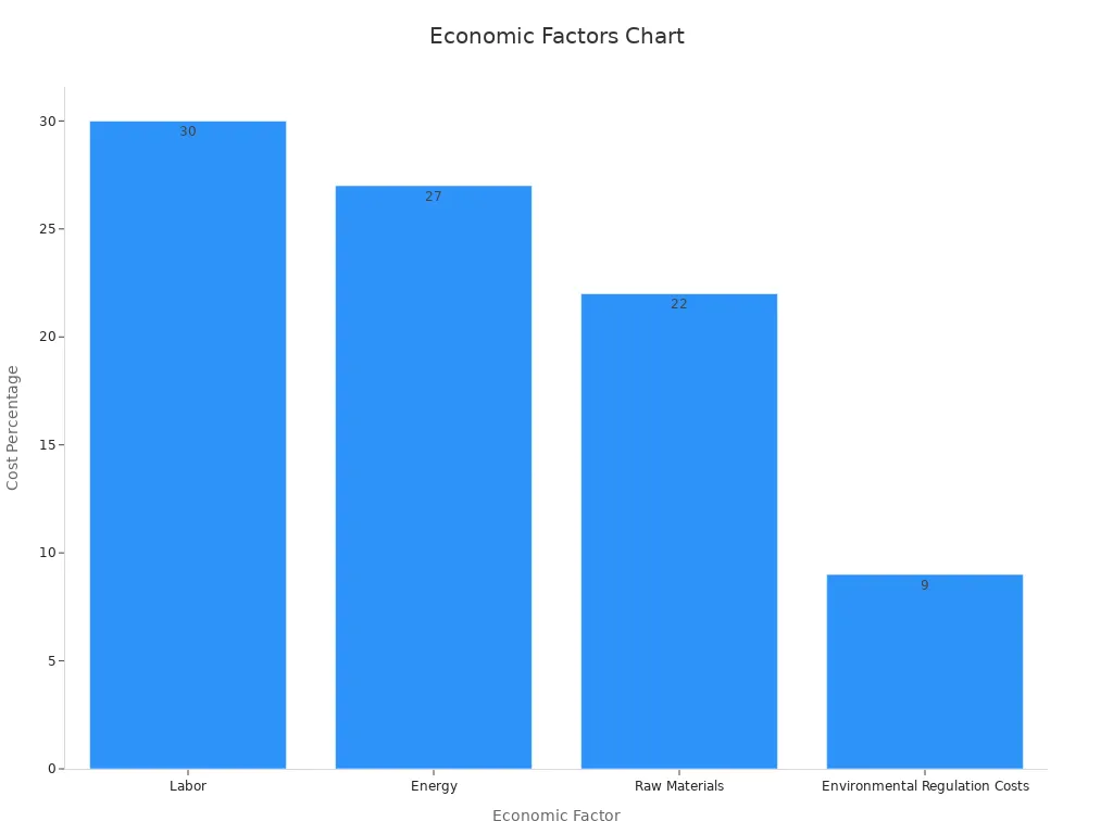 Bar chart showing economic cost percentages for Murano glass chandeliers