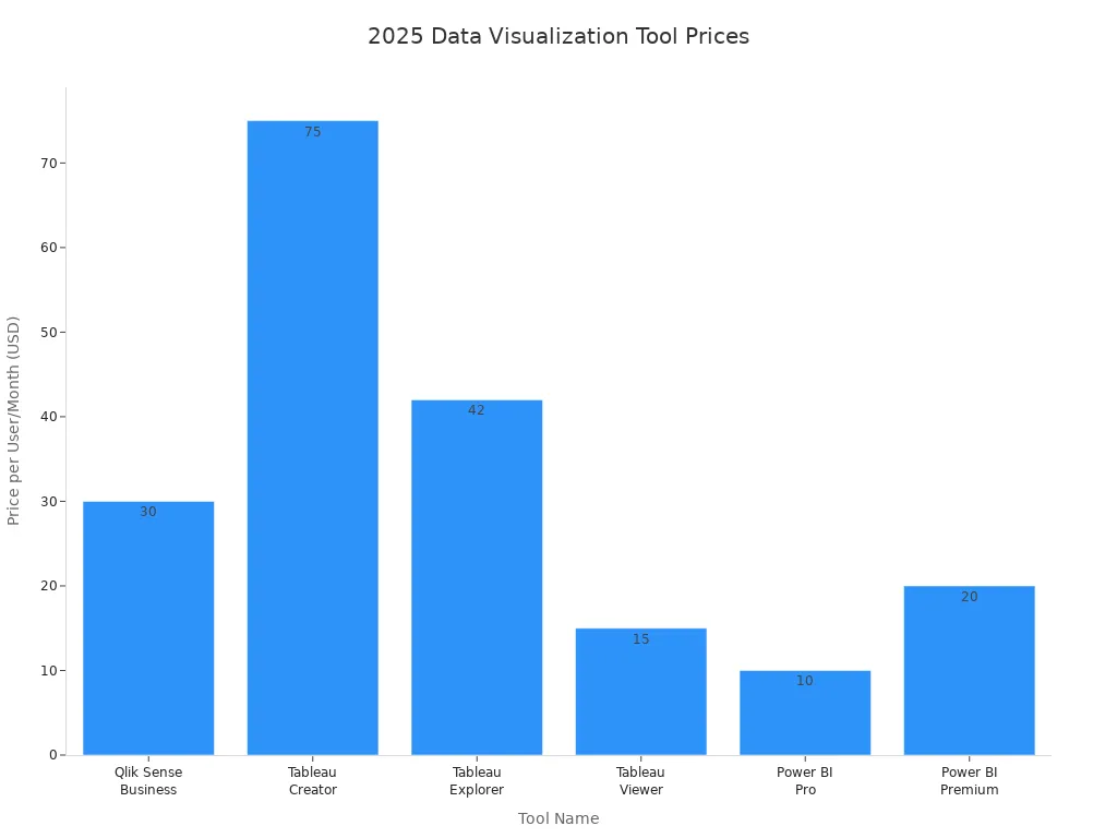 Bar chart comparing monthly user prices for data visualization tools in 2025