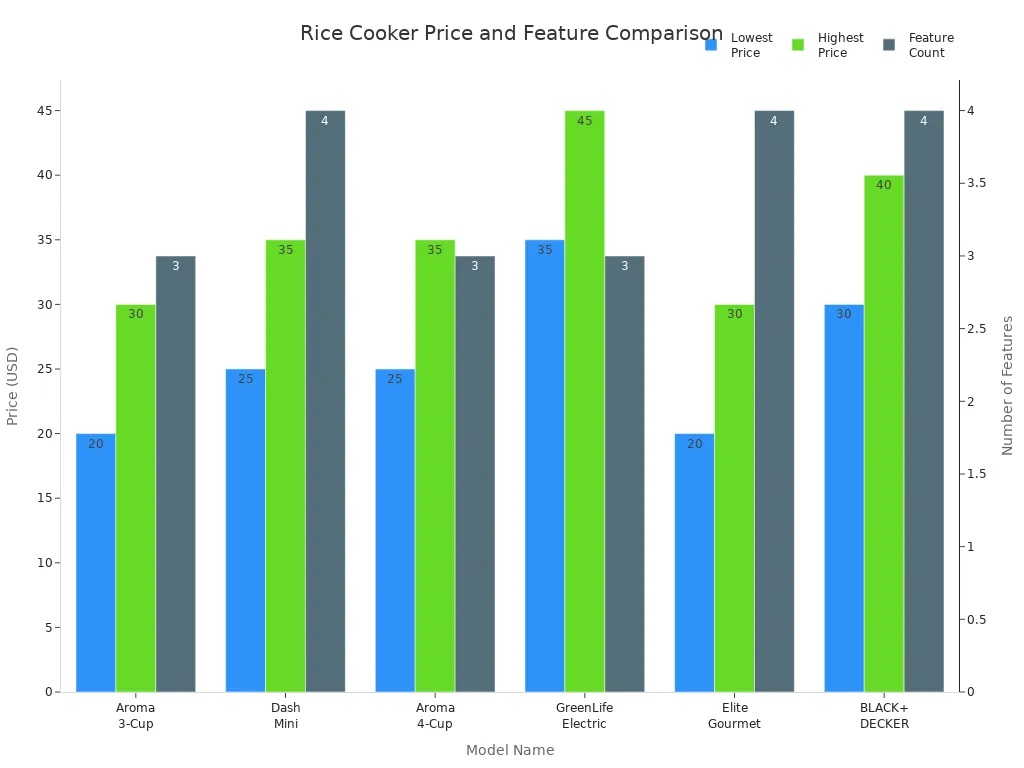 Bar chart comparing rice cooker models by price range and number of features in 2025