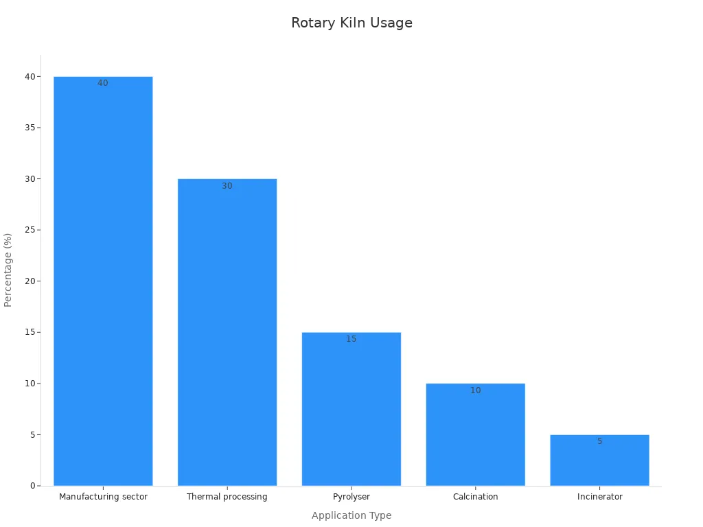 Bar chart showing rotary kiln usage distribution across industrial applications