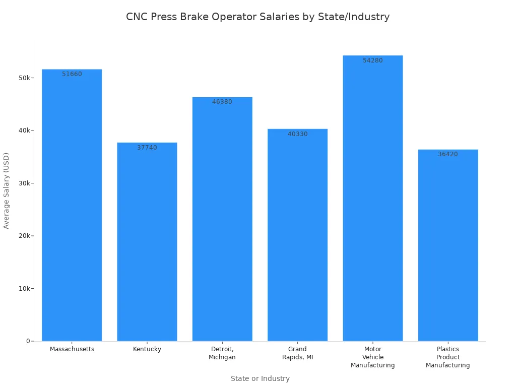 Bar chart comparing average salaries of CNC Press Brake Operators across states and industries