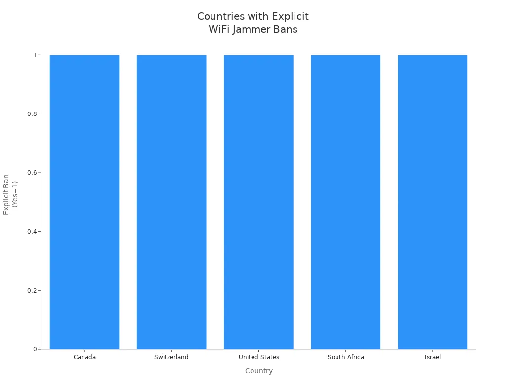 Bar chart showing countries with explicit legal prohibitions on WiFi jammers