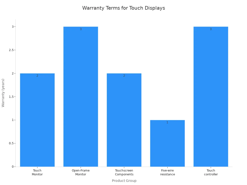 Bar chart comparing warranty periods for industrial capacitive touch display products