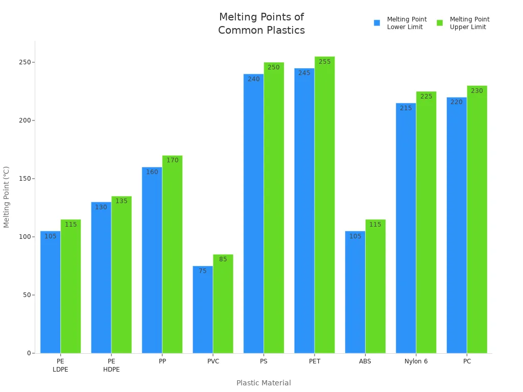 Bar chart comparing melting point ranges for PE, PP, PVC, PS, PET, ABS, Nylon 6, and PC