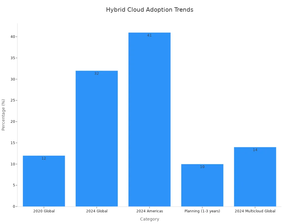 Bar chart showing hybrid cloud adoption percentages across different categories and years