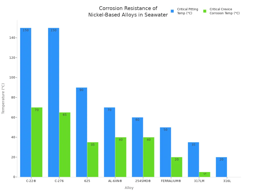 Grouped bar chart comparing critical pitting and crevice corrosion temperatures for eight nickel-based alloys in seawater