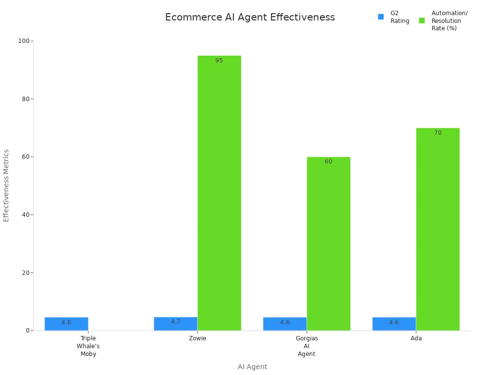Bar chart comparing G2 ratings and automation rates of top ecommerce AI agents