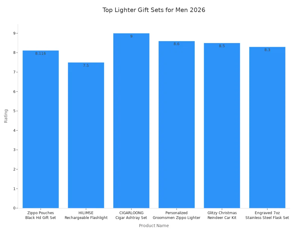Bar chart comparing ratings of popular lighter gift sets for men in 2026