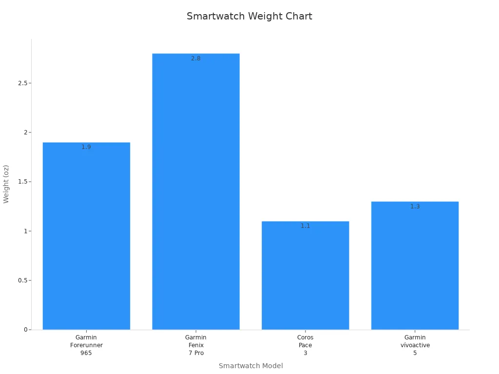 A bar chart comparing the weight in ounces of four smartwatch models