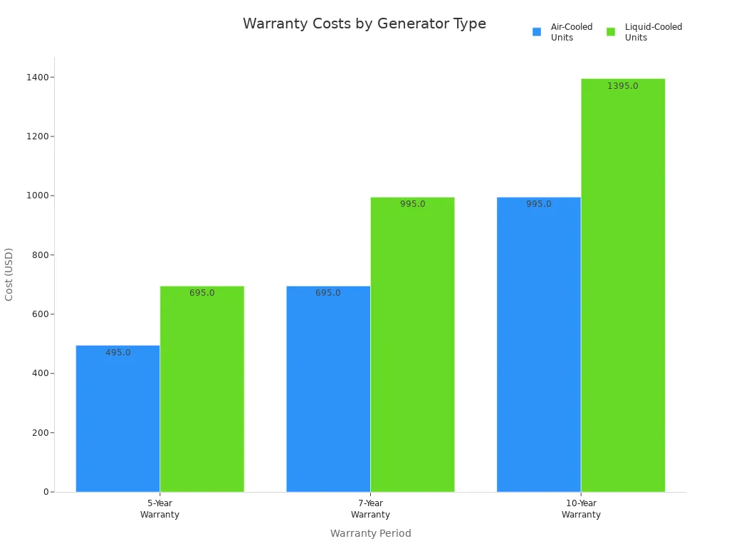 Bar chart comparing warranty costs for air-cooled and liquid-cooled generators across 5, 7, and 10-year periods