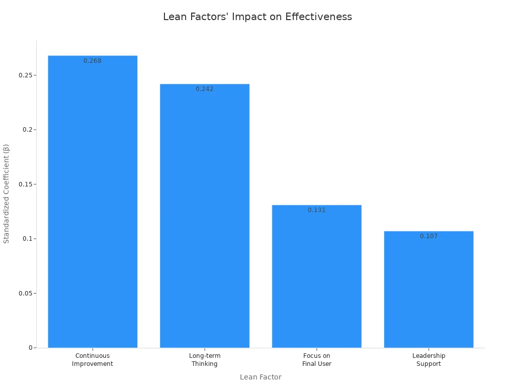 Bar chart showing Lean Thinking factors and their standardized coefficients for process effectiveness