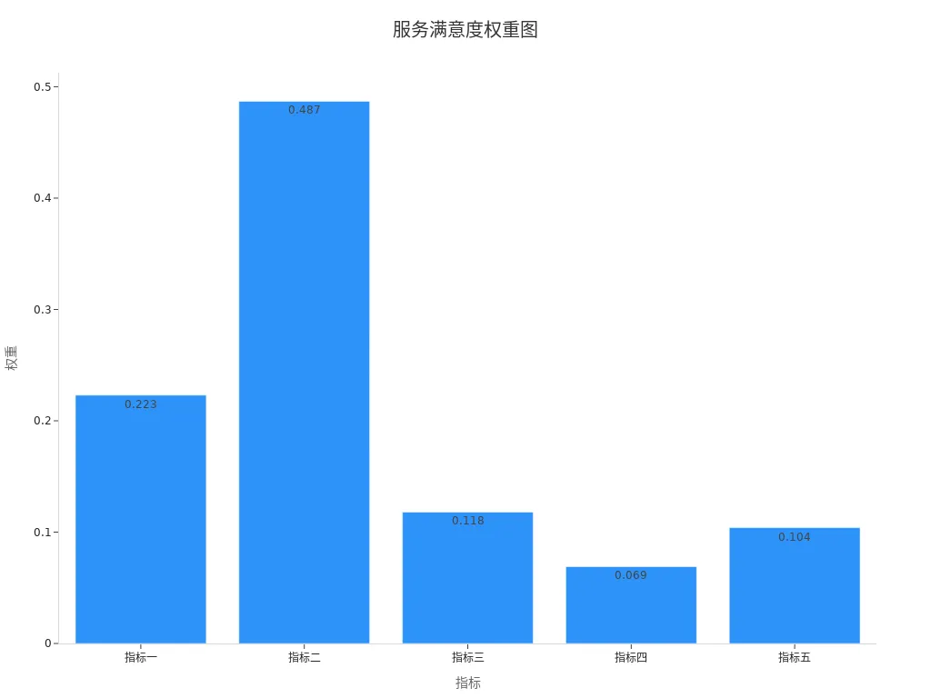 展示客户满意度指标权重的柱状图